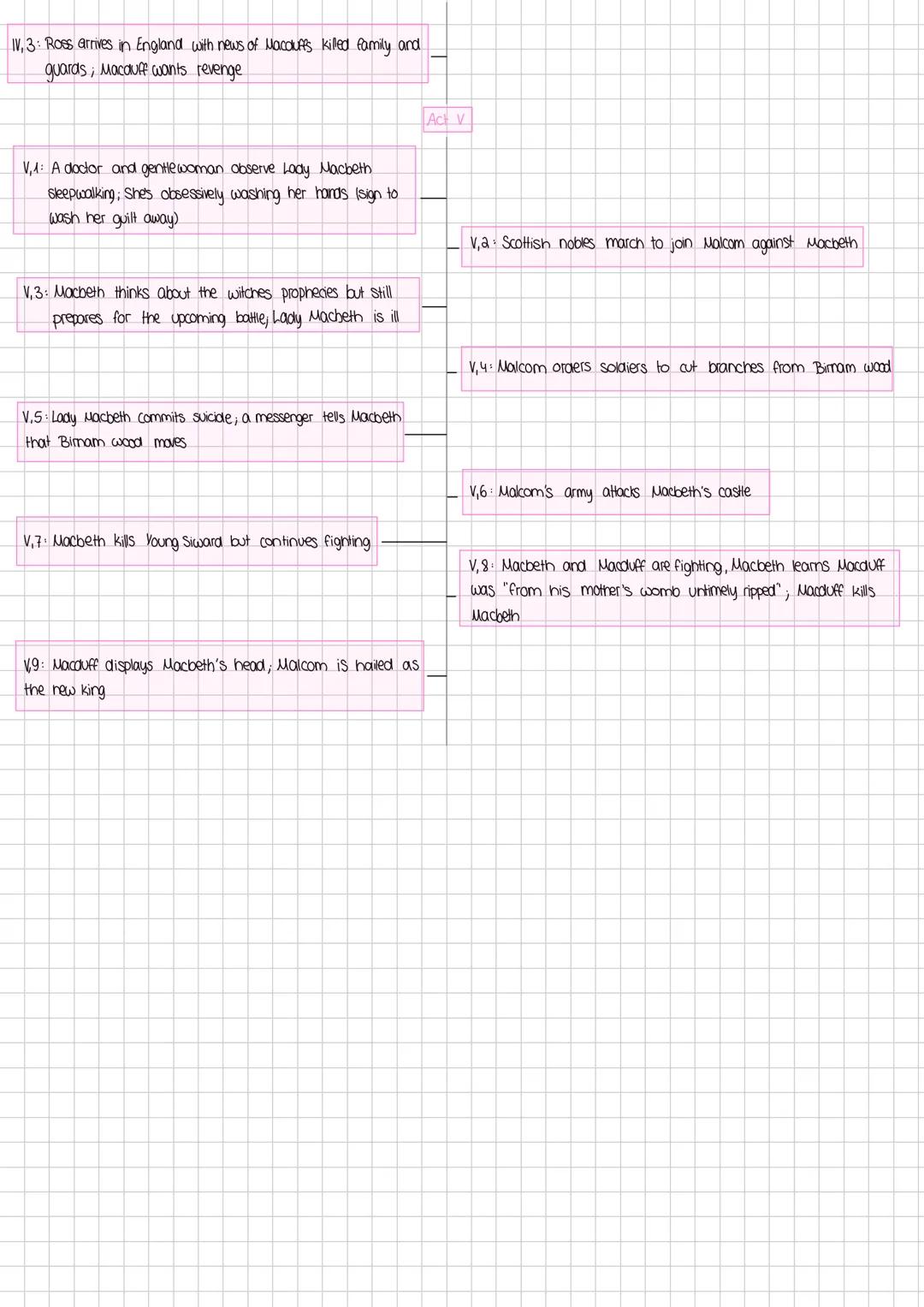 Macbeth timeline
I,1: 3 witches plan to meet Macbeth after the battle
I,3: Witches greet Macbeth as Thane of Glamis, Thane of Cawdor
and f