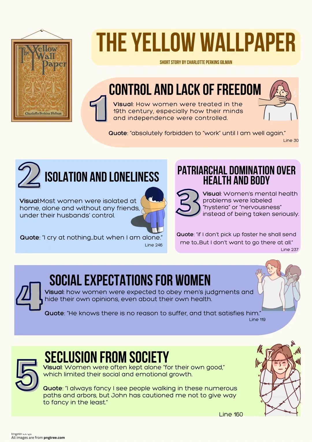 # THE YELLOW WALLPAPER
SHORT STORY BY CHARLOTTE PERKINS GILMAN
## 1 CONTROL AND LACK OF FREEDOM
Visual: How women were treated in the
19t