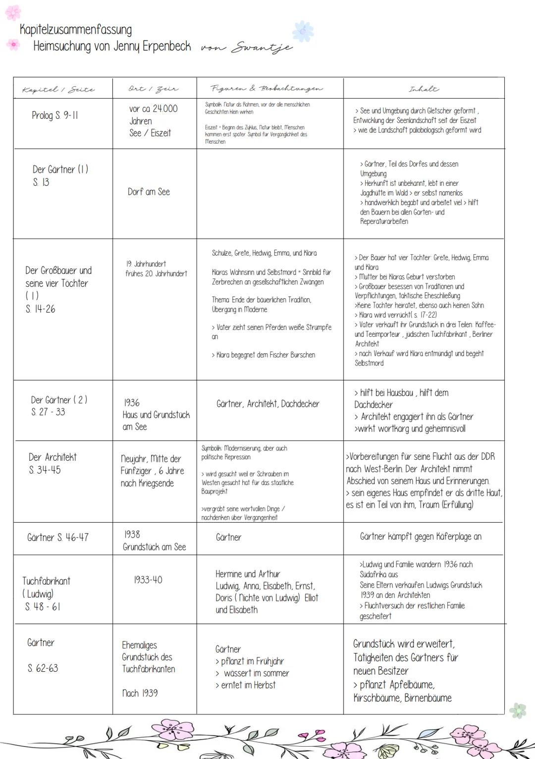 Kapitelzusammenfassung
Heimsuchung von
Jenny Erpenbeck
Deutsch LK Q2
Swantje Kapitelzusammenfassung
Heimsuchung von Jenny Erpenbeck von Swa