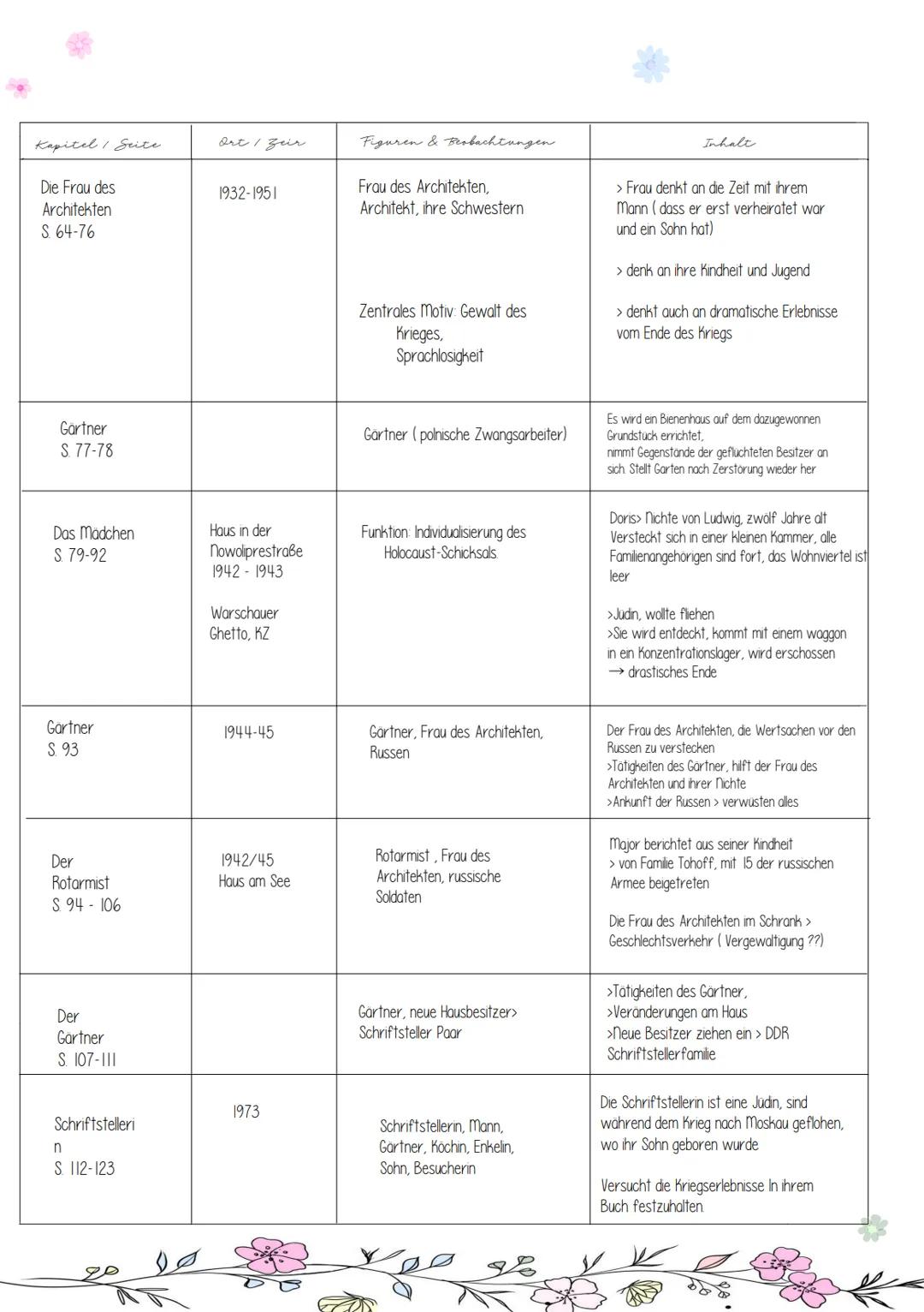 Kapitelzusammenfassung
Heimsuchung von
Jenny Erpenbeck
Deutsch LK Q2
Swantje Kapitelzusammenfassung
Heimsuchung von Jenny Erpenbeck von Swa
