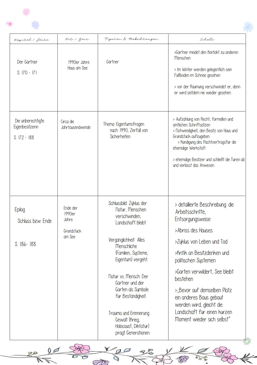 Kapitelzusammenfassung
Heimsuchung von
Jenny Erpenbeck
Deutsch LK Q2
Swantje Kapitelzusammenfassung
Heimsuchung von Jenny Erpenbeck von Swa