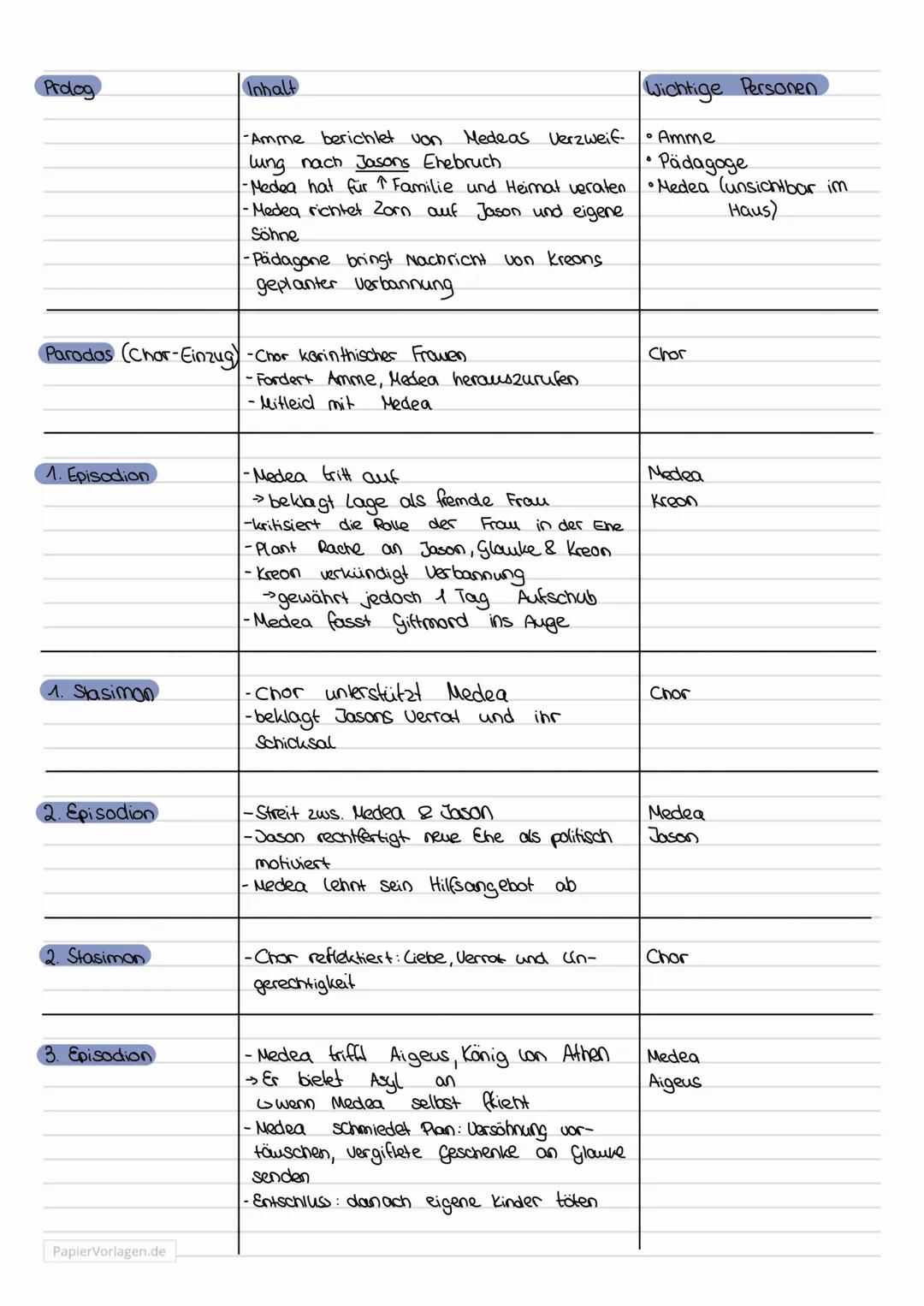 MEDEA
von Euripides
-griechische Tragödie
-431 v. Chr veröffentlicht
-Galtung: Drama
-Epoche: Antike.
-Hauptfiguren: Medea, Jason, König Kre