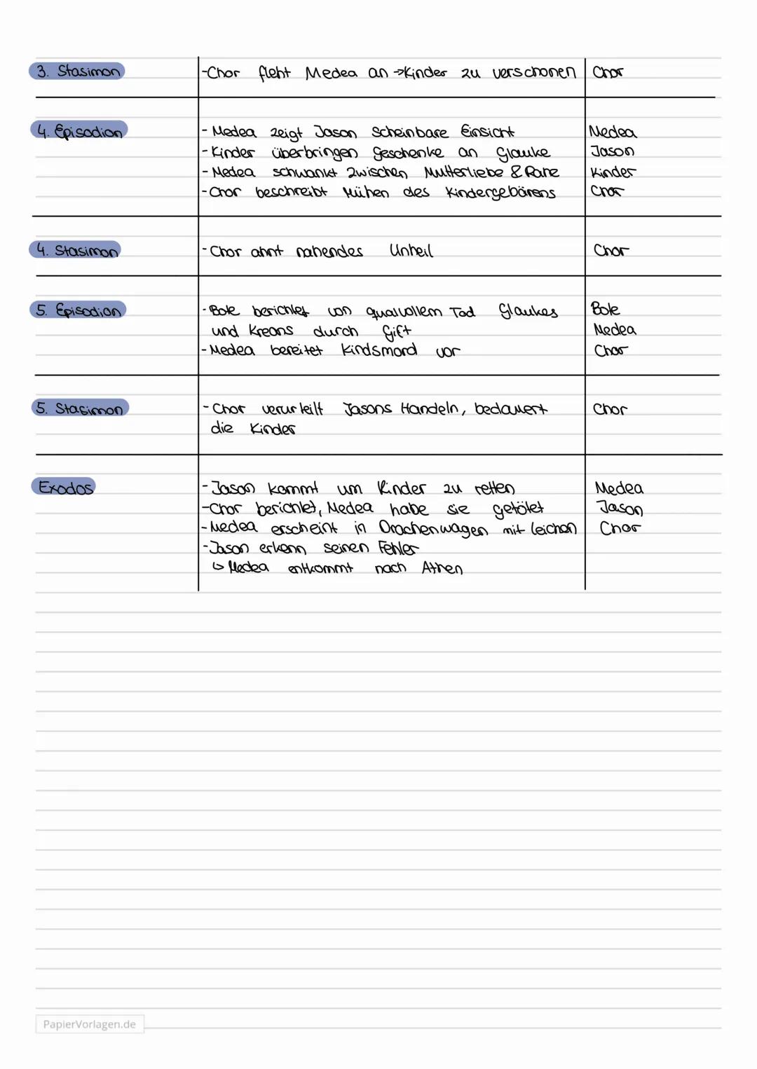 MEDEA
von Euripides
-griechische Tragödie
-431 v. Chr veröffentlicht
-Galtung: Drama
-Epoche: Antike.
-Hauptfiguren: Medea, Jason, König Kre