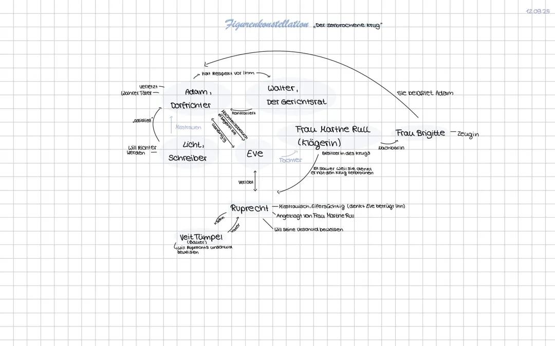 Figurenkonstellation MindMap „Der Zerbrochene Krug“ Heinrich Kleist