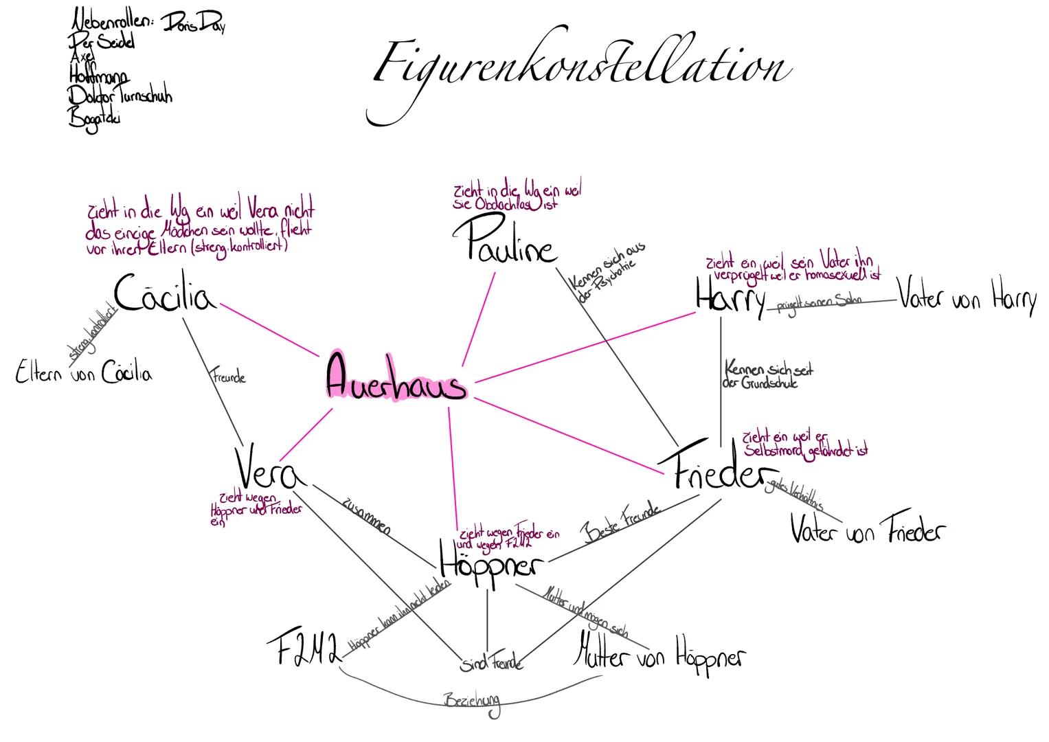 # Auerhaus
*Bov Bjerg*
Vera
Hoppner
Friede
Cecilia
Harry
Pauline Inhaltsverzeichnis
Seite 1
Deckblatt
Seite 2
Inhaltsverzeichnis
Seite 3
A