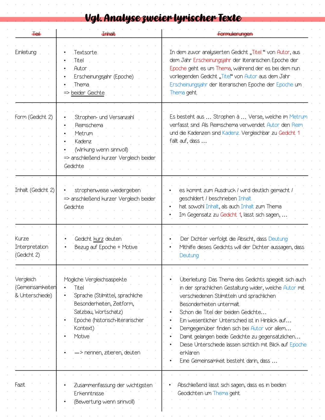 Vorabi
Lernzettel Abitur Vorklausuren 2025
Methodik:
Analyse Sachtext / Rede ✓
Vgl. Analyse zweier lyrischer Texte ✓
Materialgestütztes Sch