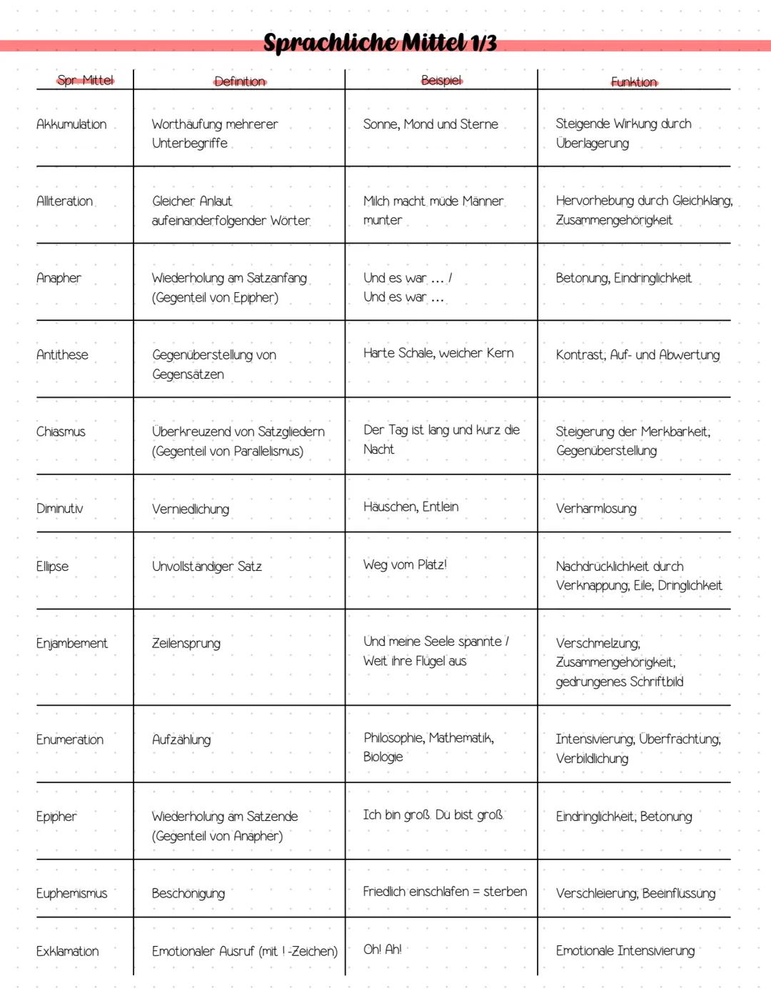 Vorabi
Lernzettel Abitur Vorklausuren 2025
Methodik:
Analyse Sachtext / Rede ✓
Vgl. Analyse zweier lyrischer Texte ✓
Materialgestütztes Sch
