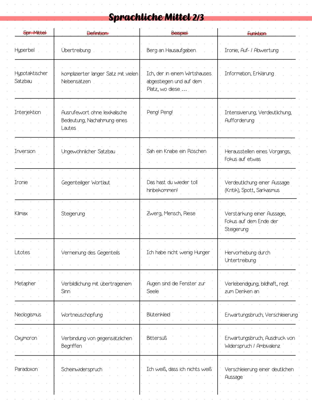Vorabi
Lernzettel Abitur Vorklausuren 2025
Methodik:
Analyse Sachtext / Rede ✓
Vgl. Analyse zweier lyrischer Texte ✓
Materialgestütztes Sch