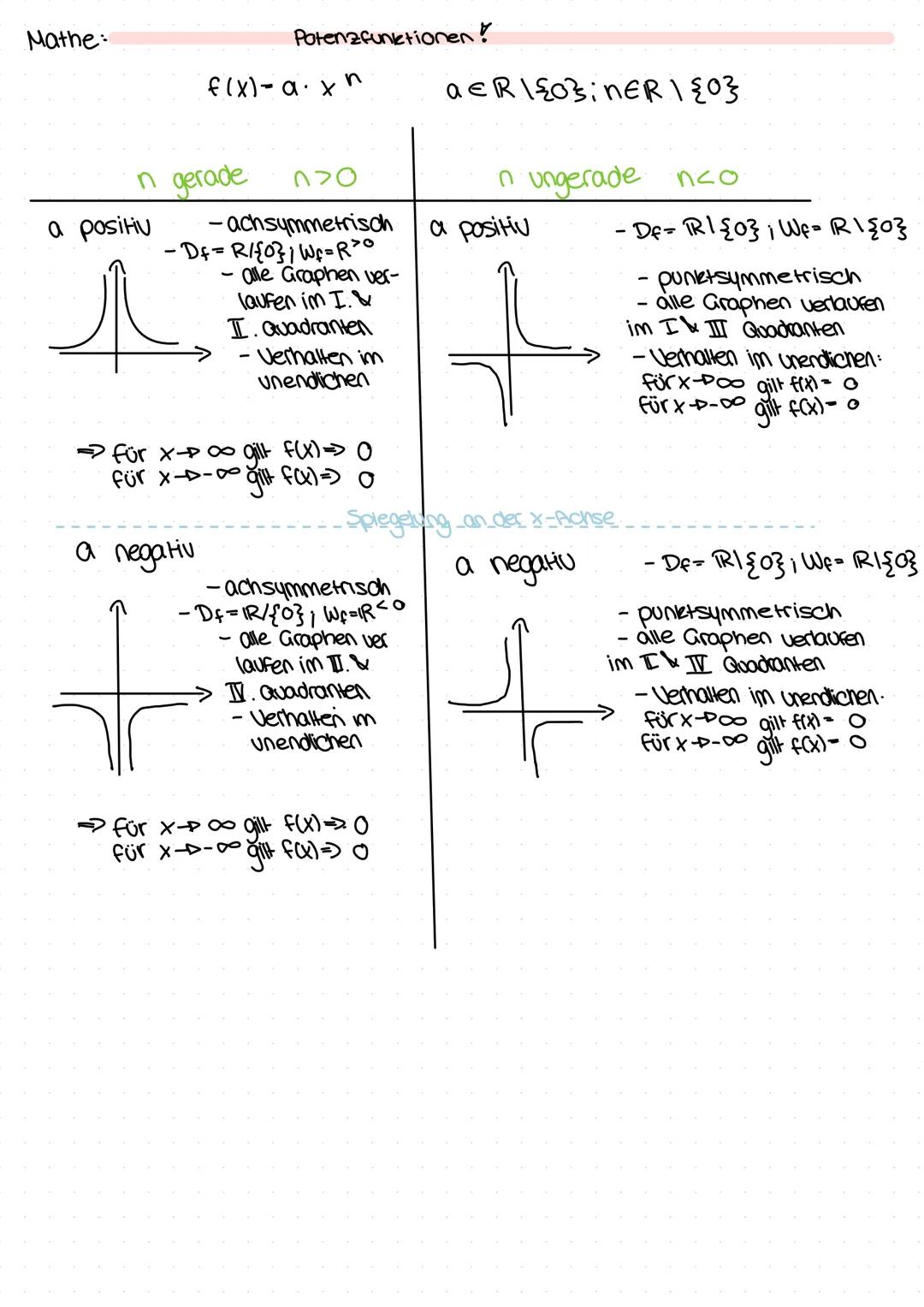 Mathe:
Potenzfunktionen!
f(x) = a \cdot x<sup>n</sup>
a \in \mathbb{R}\{0\}; n \in \mathbb{N}\{0\}
n gerade
n ungerade
a positiv
n > 0
n < 0