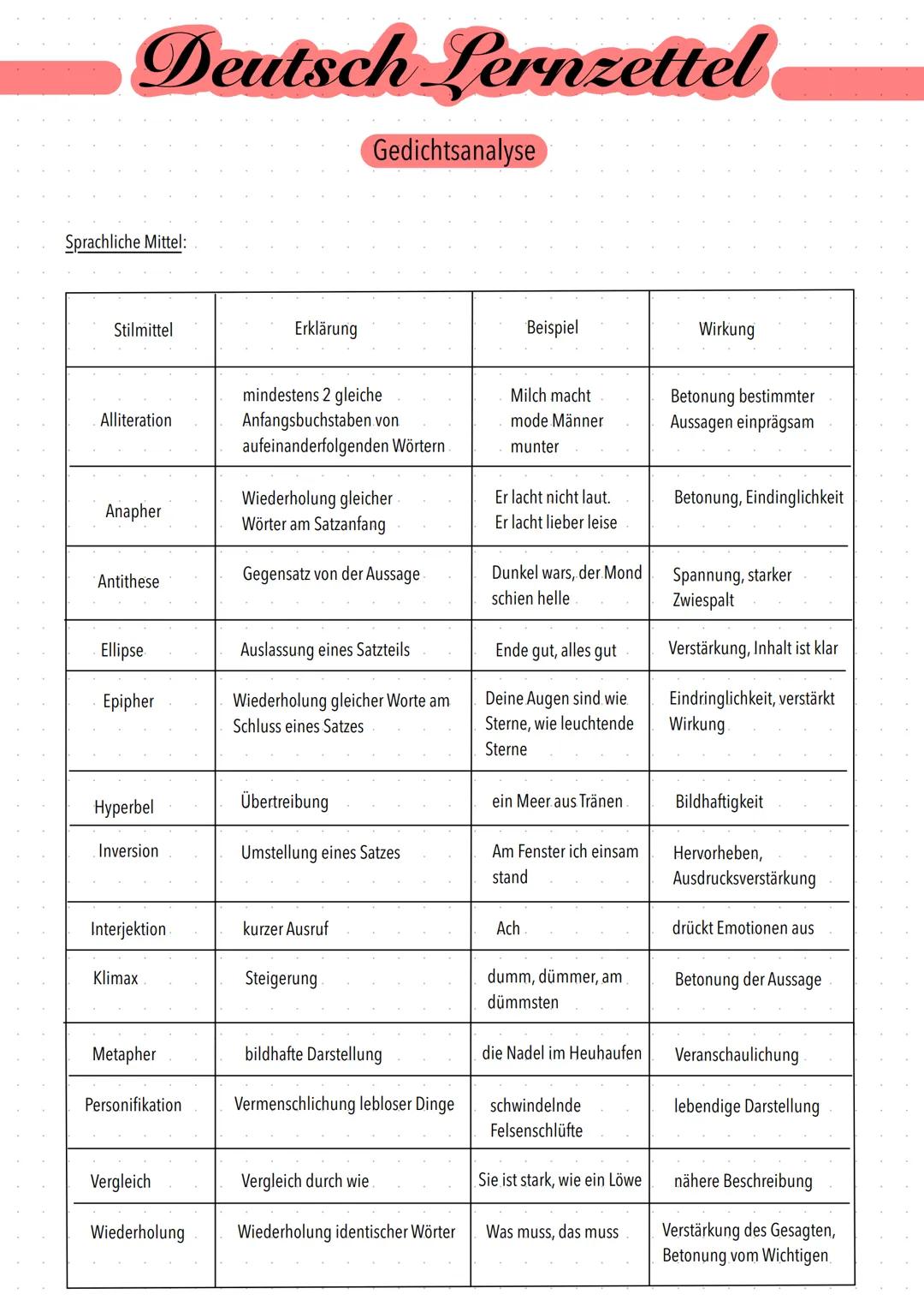# Deutsch Lernzettel
## Gedichtsanalyse
Aufbau:
Einleitung:
Titel, Autor, Erscheinungjahr,- ort, Gattung, Thema
Zusammenfassung:
In kurz