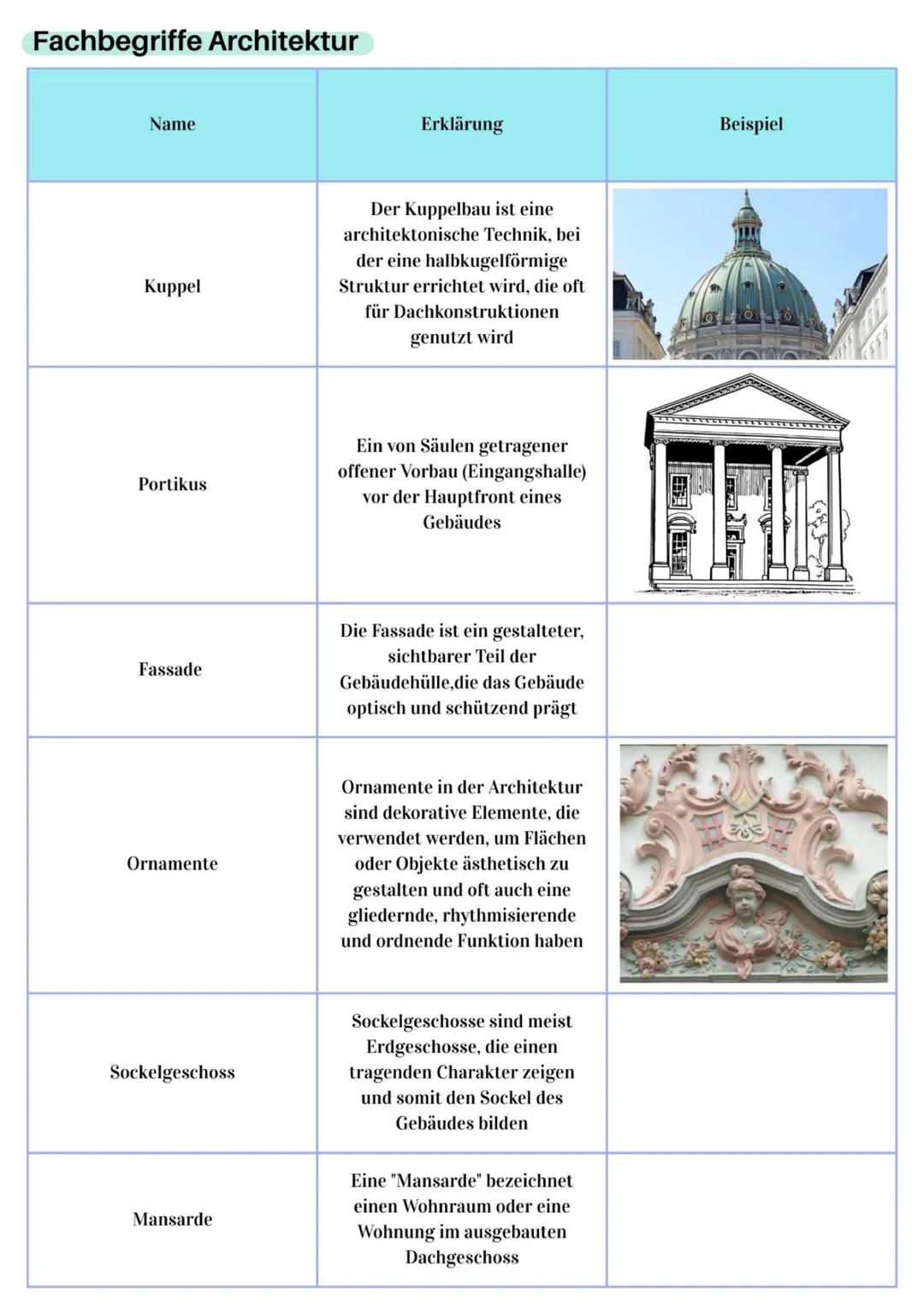 # Zusammenfassung
Kunst
# Architektur
12/2 # Inhalte
- Architekturanalyse
- Grundlegendes zu Architektur
- Fachbegriffe
- Grundrisse
- I