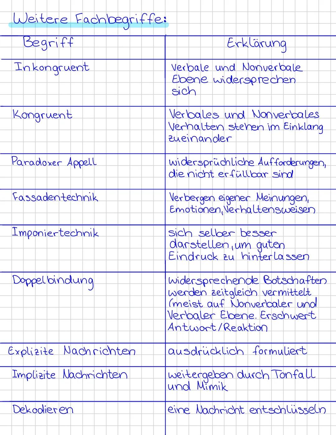 # Kommunikationsmodelle
- Schulz von Thun (4 Ohren Modell)
- Watzlawick (5 Axiome) # SCHULZ VON THUN
Sachinhalt
Selbst-
kund-
gabe
Äußeru