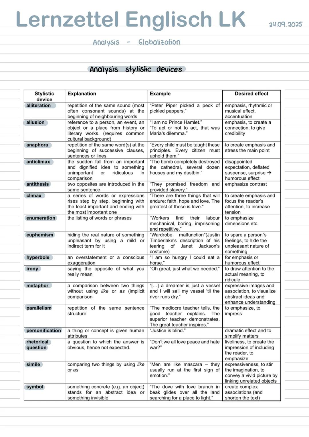 Lernzettel Englisch LK
Analysis Globalization
Summary do's and dont's
introductory sentence (title, author, source, year, topic)
do's: ju