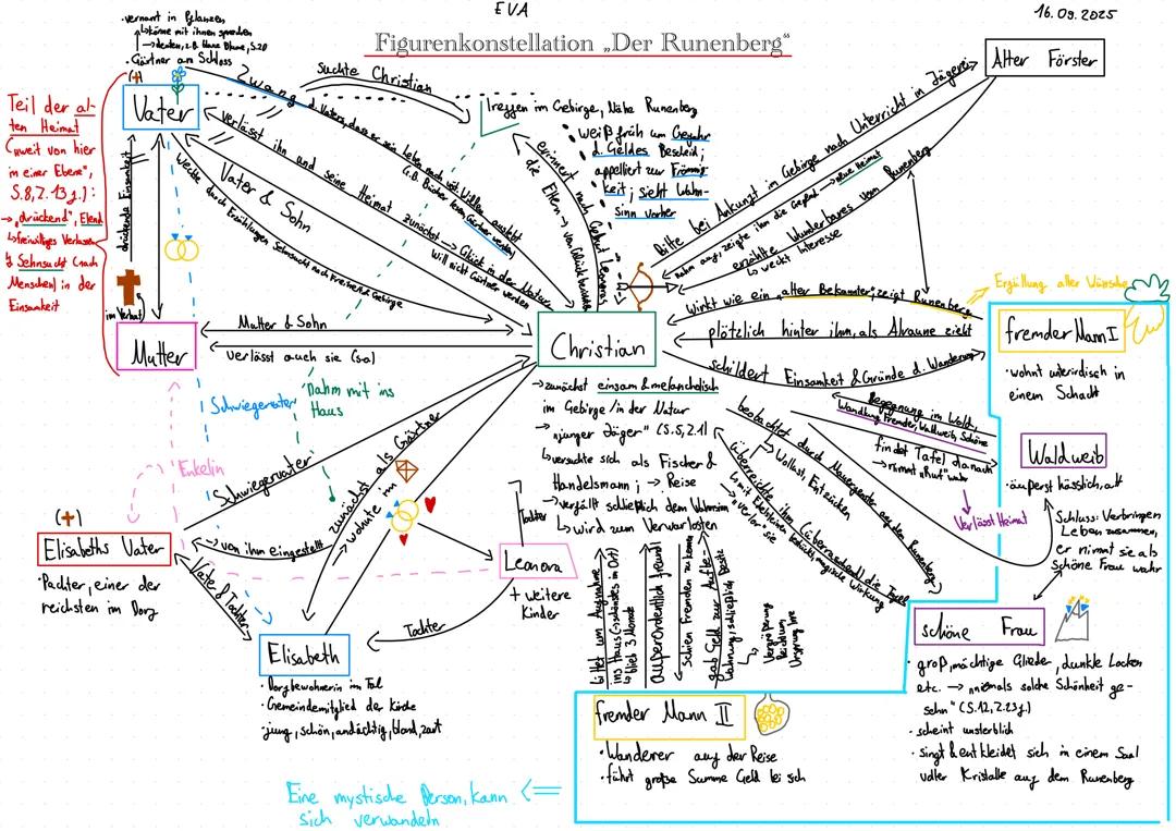 Figurenkonstellation zu „Der Runenberg“