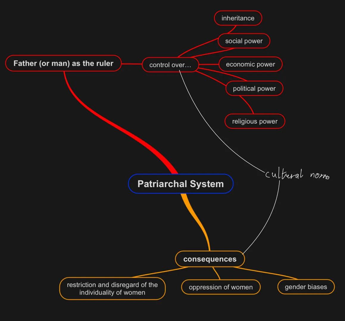 # Lernzettel
Topics:
* Texttypes:
* patriarchal system
- Summary
* women in 19th century
- explain an aspect
- Argume
