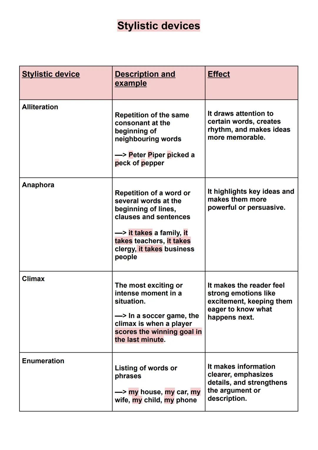 # Stylistic devices
| Stylistic device | Description and example | Effect |
|---|---|---|
| Alliteration | Repetition of the same consonant