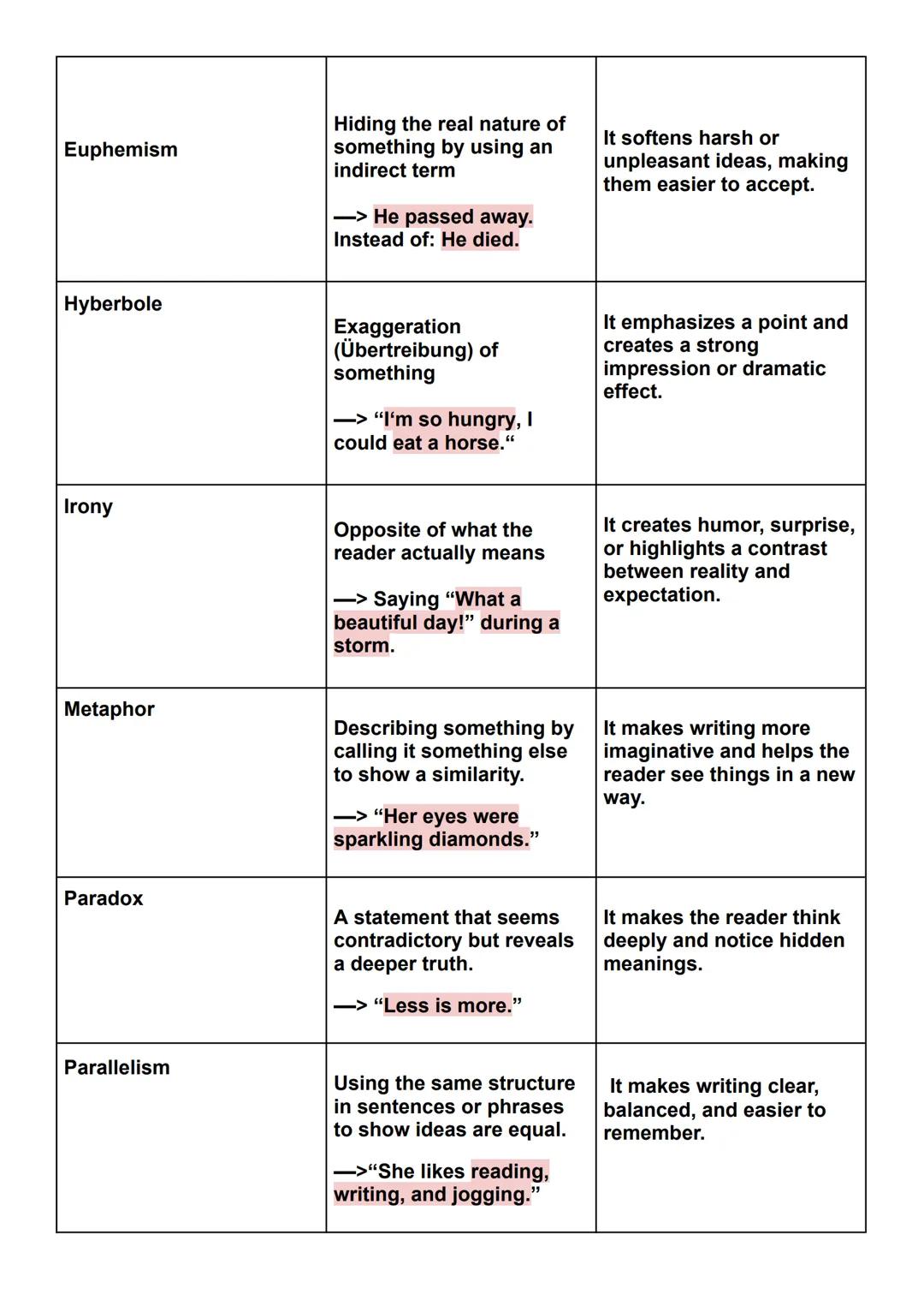 # Stylistic devices
| Stylistic device | Description and example | Effect |
|---|---|---|
| Alliteration | Repetition of the same consonant
