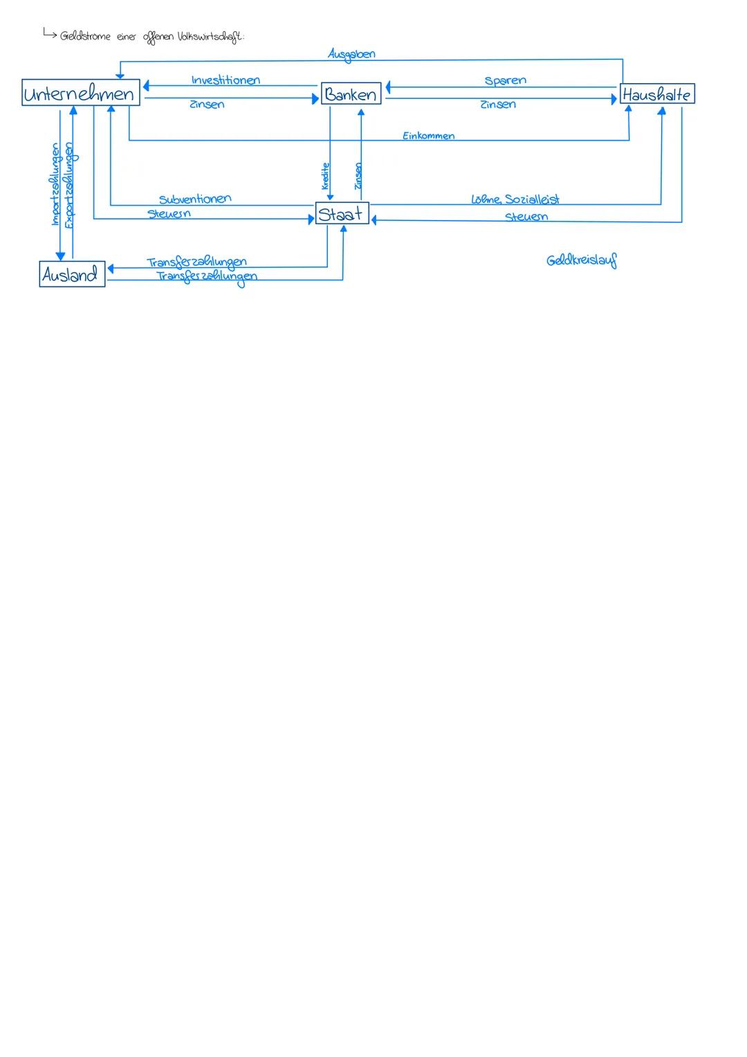 # Wirtschaftskreislauf:
- einfache Wirtschaftskreislauf:
↳ private Haushalte und Unternehmen
↳ Annahmen
- nur priuste Haushalte ver