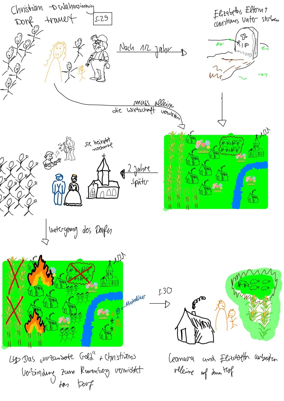 # Lesetagebuch
LUDWIG
DER TIECK
RUNENBERG
SAGA
EG MONT
Nabil Ghmiou Der Runenberg
S.5
Vater, Matter
Scrichol
Heimat Freunde
große Eofo
