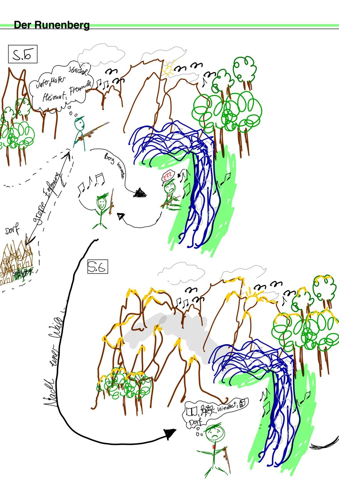 # Lesetagebuch
LUDWIG
DER TIECK
RUNENBERG
SAGA
EG MONT
Nabil Ghmiou Der Runenberg
S.5
Vater, Matter
Scrichol
Heimat Freunde
große Eofo