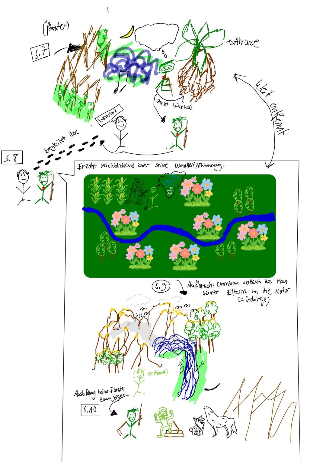 # Lesetagebuch
LUDWIG
DER TIECK
RUNENBERG
SAGA
EG MONT
Nabil Ghmiou Der Runenberg
S.5
Vater, Matter
Scrichol
Heimat Freunde
große Eofo