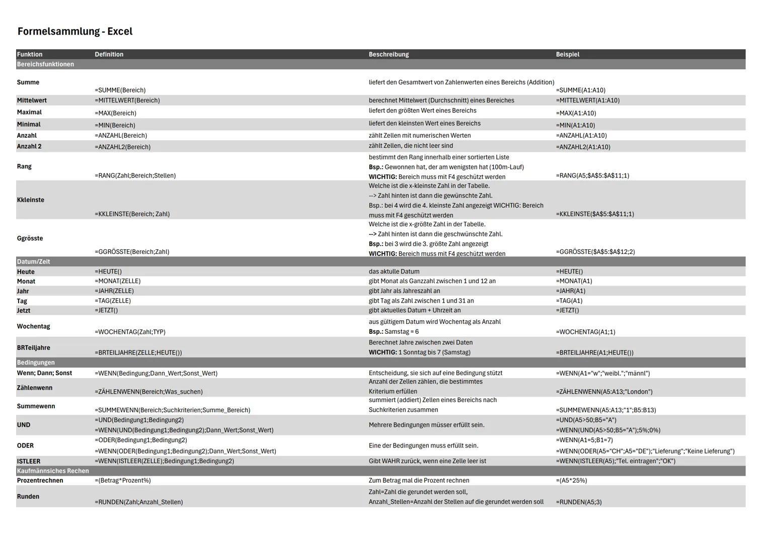 Formelsammlung - Excel
Funktion
Bereichsfunktionen
Summe
Mittelwert
Maximal
Minimal
Anzahl
Anzahl 2
Rang
Kkleinste
Ggrösste
Datum/Zeit