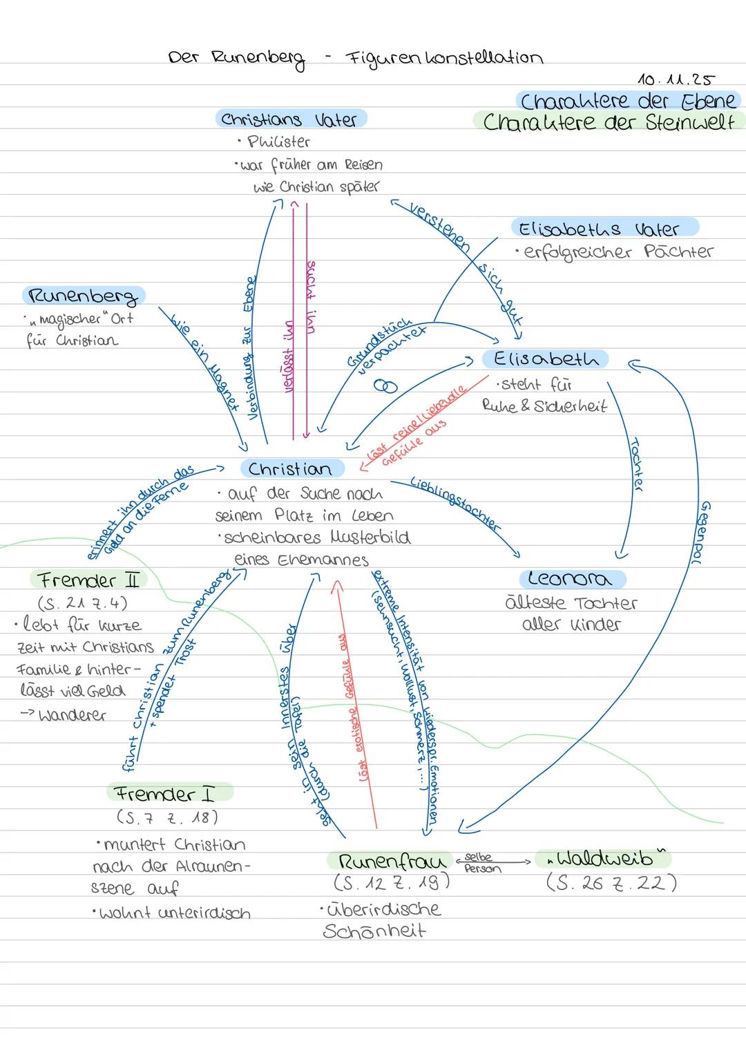 Figurenkonstellation - Der Runenberg