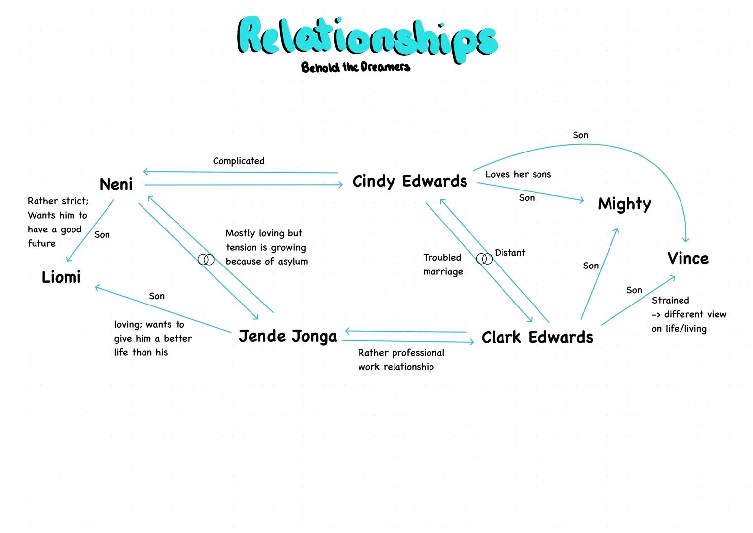 # Relationships
Behold the Dreamers
Son
Complicated
Neni
→ Cindy Edwards
Loves her sons
Son
Rather strict;
Mighty
Wants him to
have a good
f