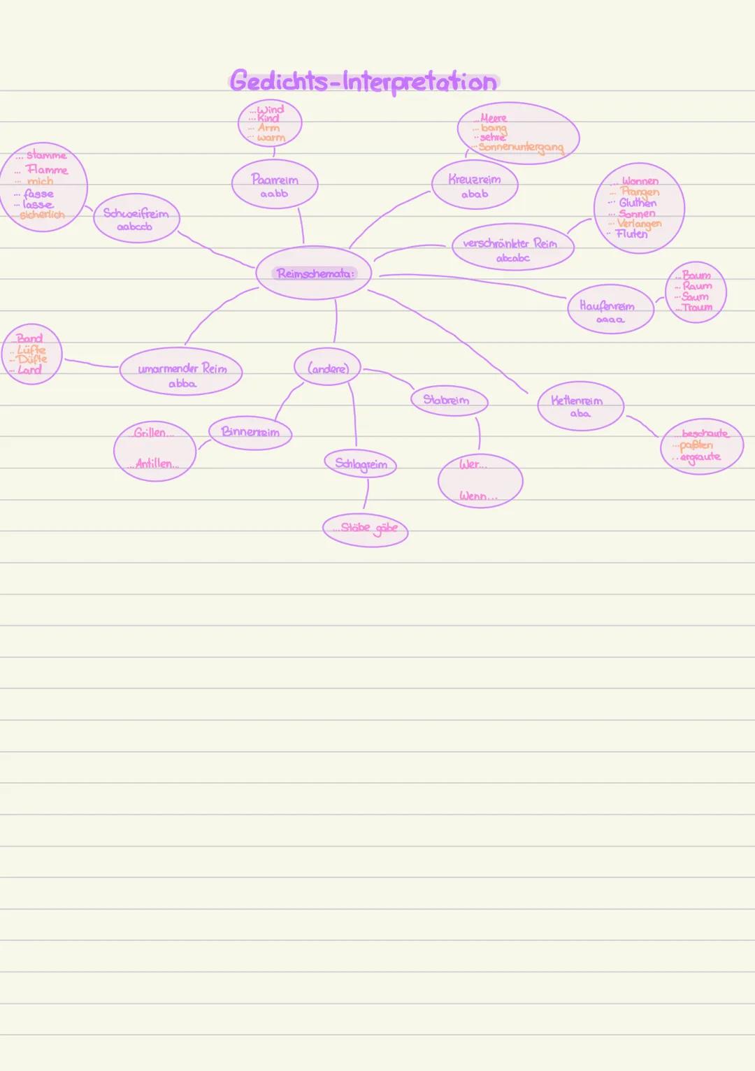# Gedichts-Interpretation
→Einleitung: Textsorte, Titel, Autor, Erscheinungsjahr, Thema
Deutungahypothese. (paar kurze Sätze grundsätzlich
