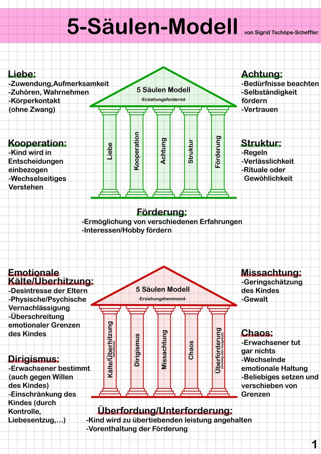 # 5-Säulen-Modell
von Sigrid Tschöpe-Scheffler
Liebe:
-Zuwendung, Aufmerksamkeit
-Zuhören, Wahrnehmen
-Körperkontakt
(ohne Zwang)
Koopera