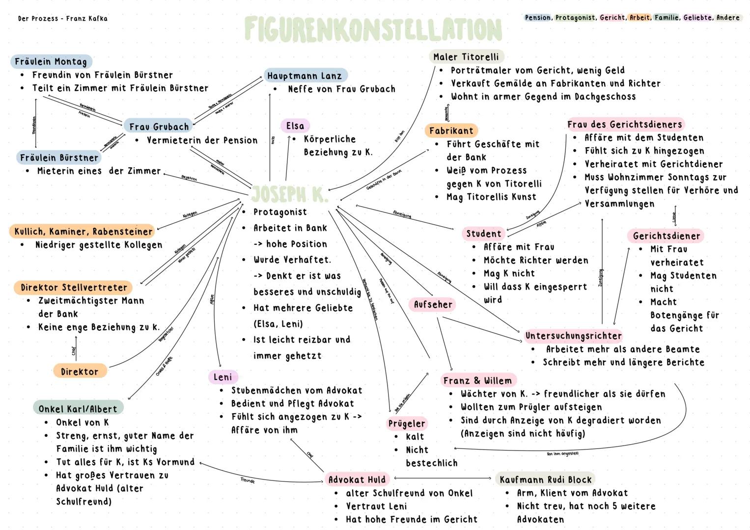 Der Prozess Franz Kafka
Fräulein Montag
• Freundin von Fräulein Bürstner
• Teilt ein Zimmer mit Fräulein Bürstner
Treundinnen
Vernierer