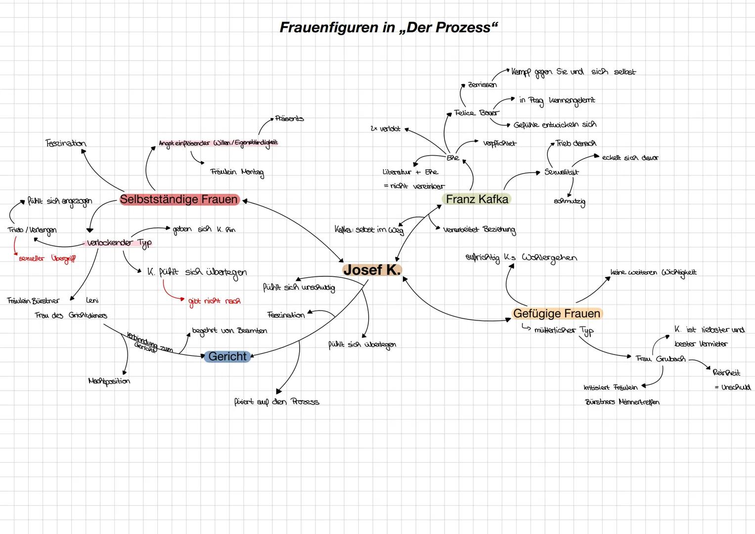 # Frauenfiguren in „Der Prozess"
• Kempf gegen Sie und sich selbst
Zeissen
→ in Prag kennengelernt
Felice Baue
Präsents
2x verldot
Ge