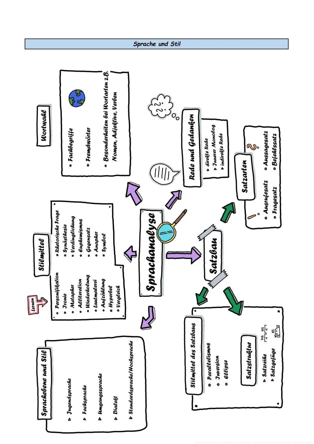 # Textbeschreibung Prosa
Die Textbeschreibung Prosa besteht aus drei Teilen: Einleitung, Hauptteil und Schluss.
In jedem dieser Teile werd