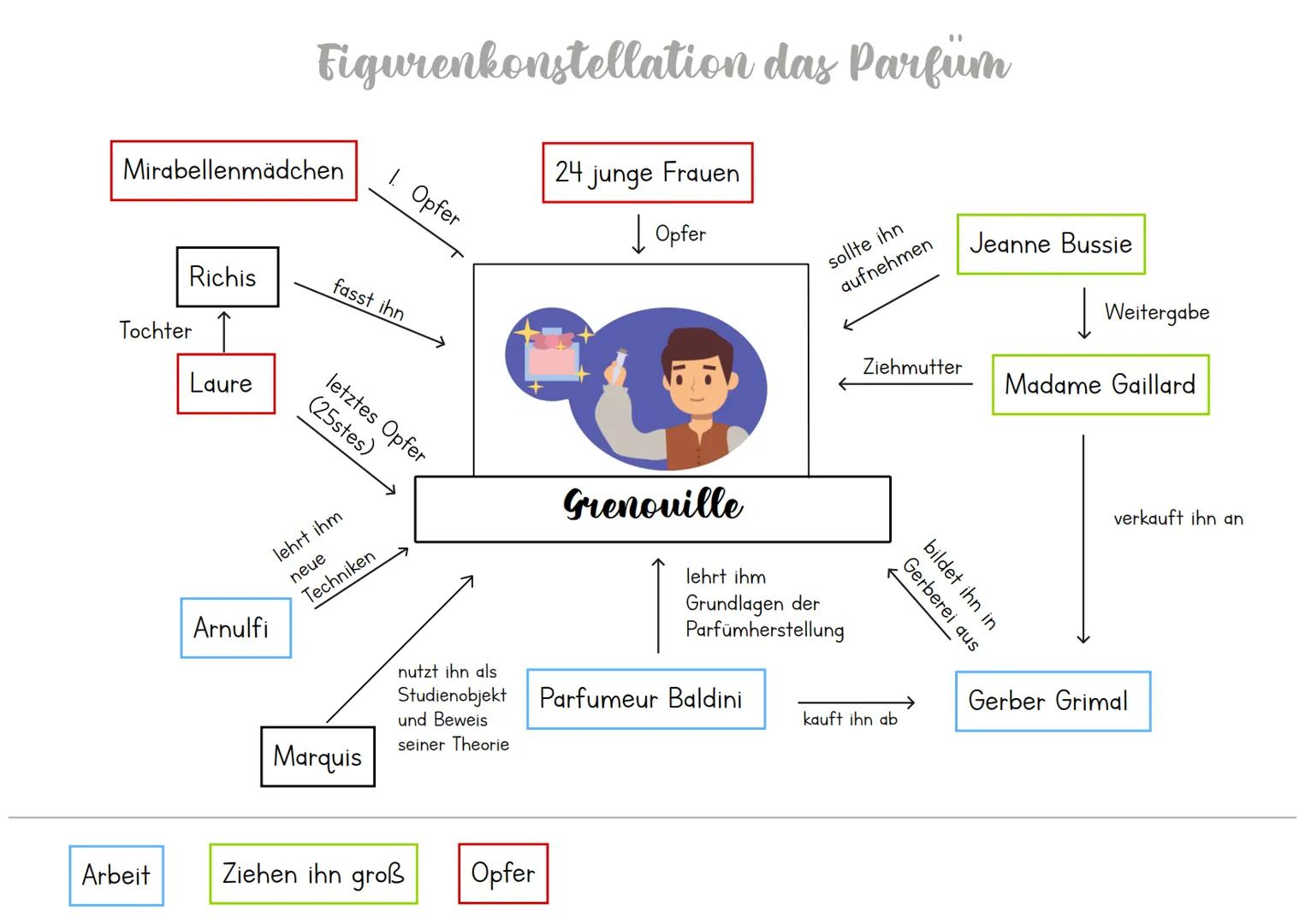 # Figurenkonstellation das Parfüm
Mirabellenmädchen
1. Opfer
Richis
Tochter
Laure
fasst ihn
letztes Opfer
(25stes)
24 junge Frauen