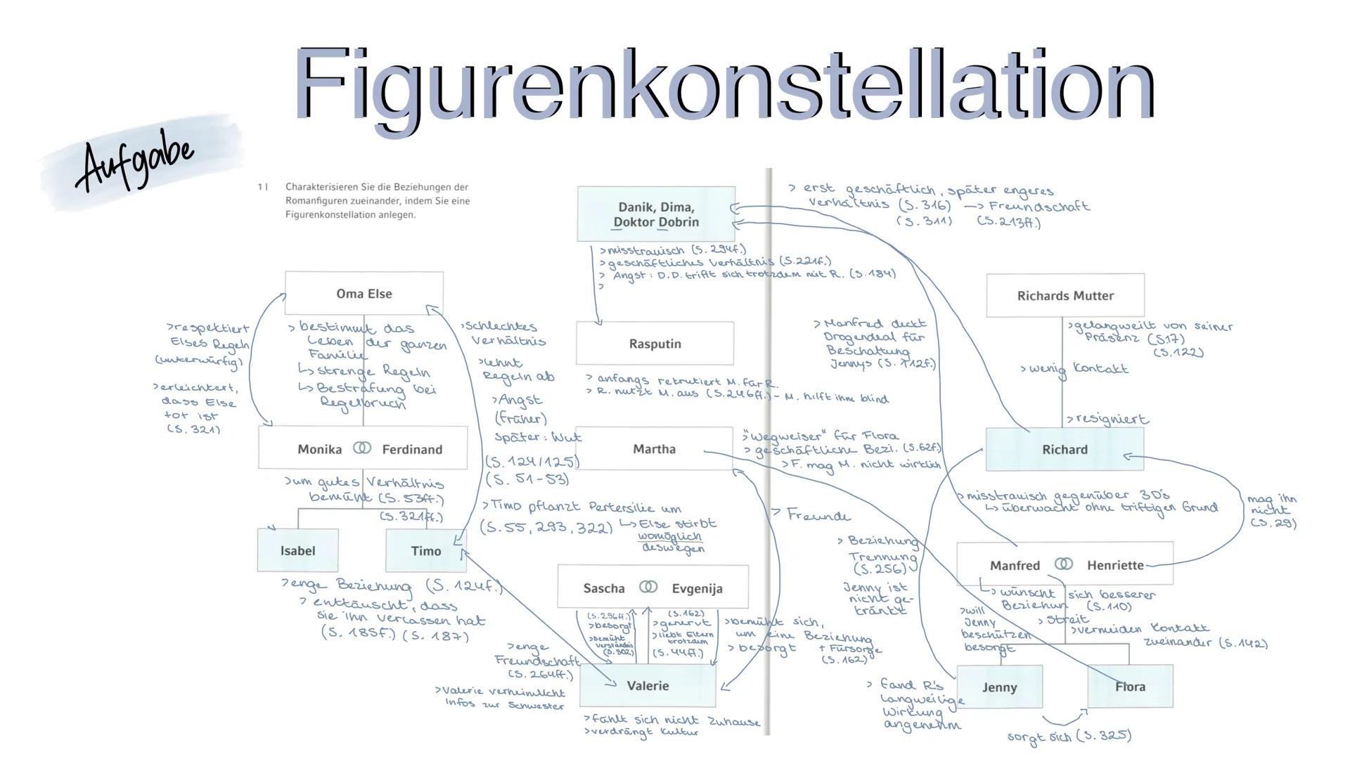 # Figurenkonstellation
Aufgabe
11 Charakterisieren Sie die Beziehungen der
Romanfiguren zueinander, indem Sie eine
Figurenkonstellation an