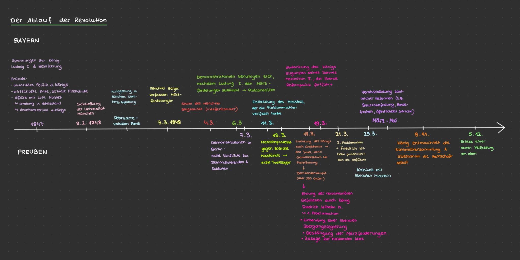 Wiener
Kongress
1815
Julirevolution
in Frankreich
Restaurakon
1830
Hungerunruhen
& Weberaufstand
1844
1832
Vormarz
1819
Karlsbader
Beschlüss