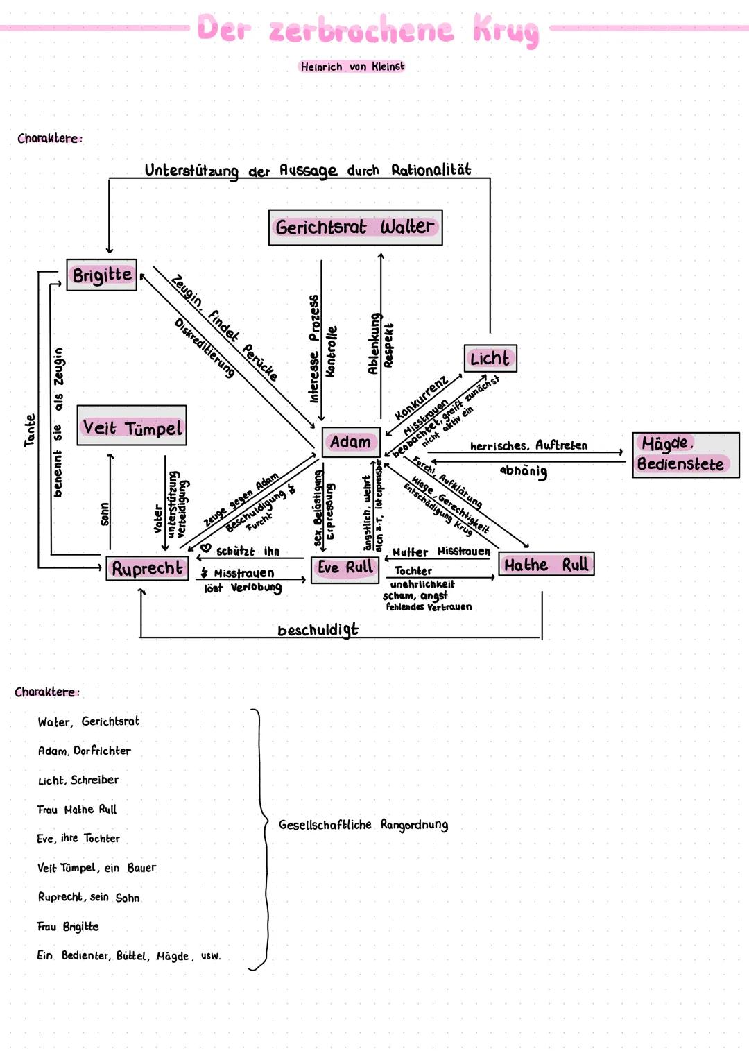 Der zerbrochene Krug Charaktere