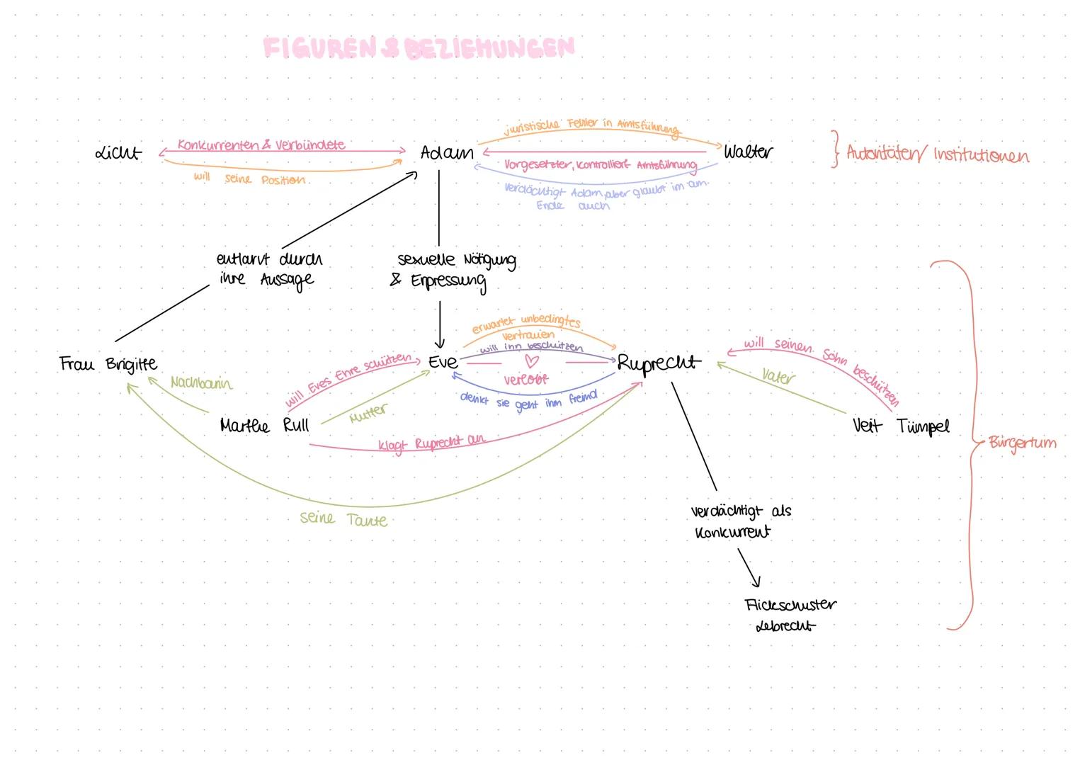 # FIGUREN + ROLLEN
Der. zerbrochene Krug - Prozess in Huisum
Function: von der Aufklärung beeinflusste Justiz
Walter/Gerichtsrat:
- Unbest