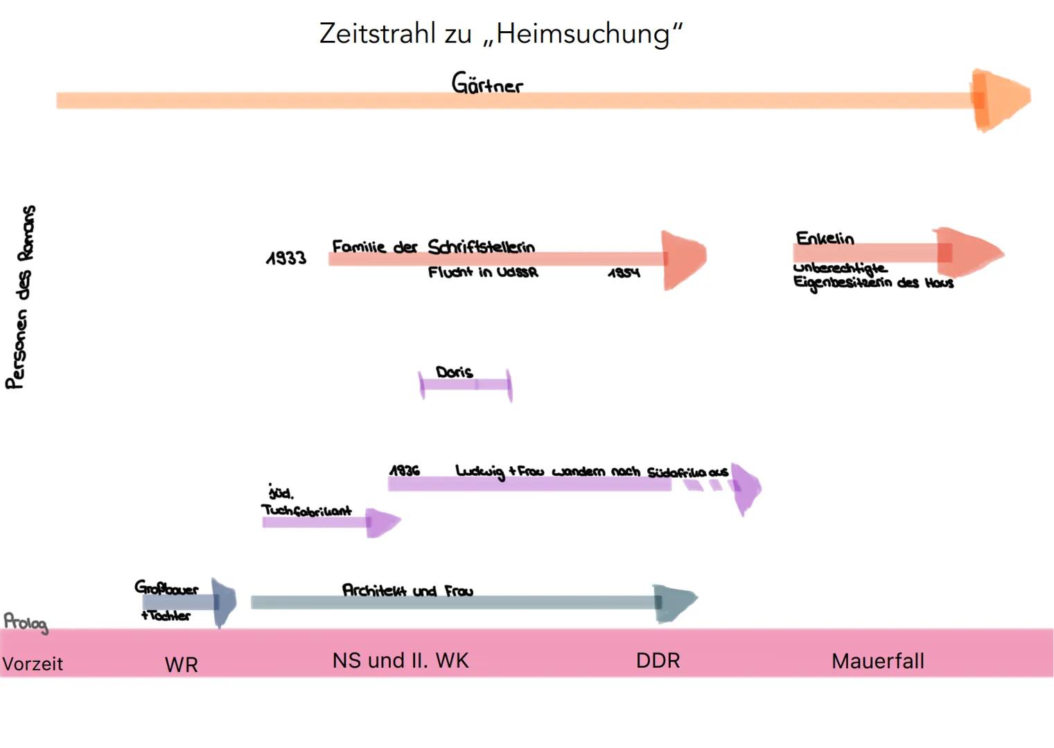 Personen des Romans
1933
Zeitstrahl zu „Heimsuchung"
Gärtner
Familie der Schriftstellerin
Flucht in UdsSA
1954
Enkelin
unberechtigte
Ei
