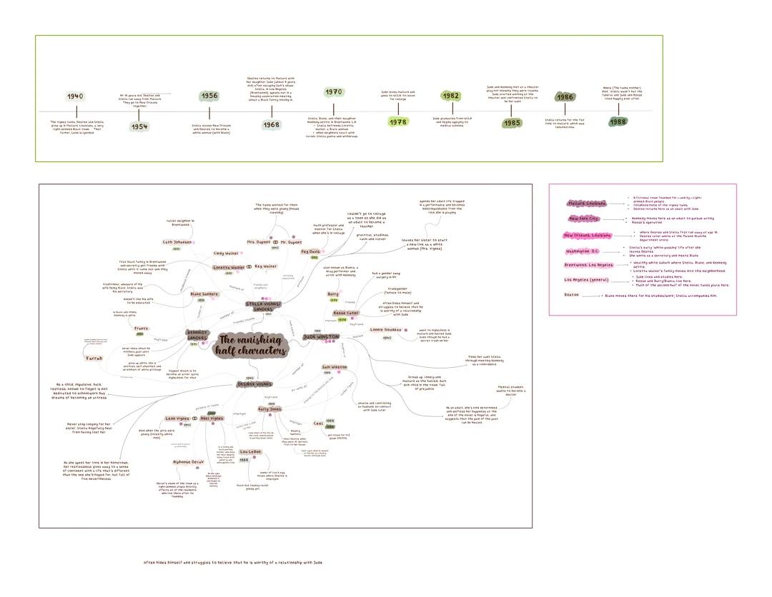 The Vanishing Half Mindmap and Analysis