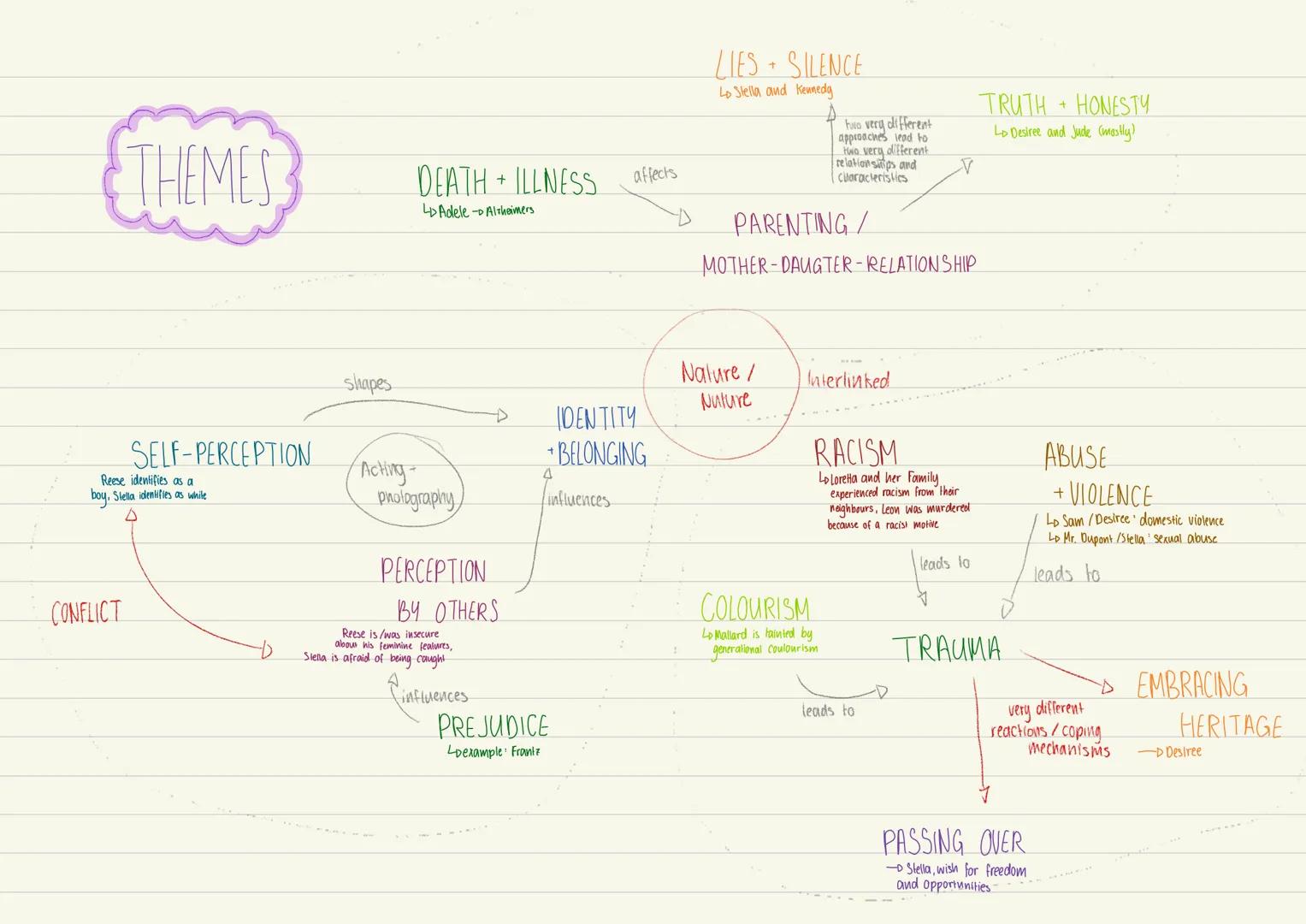 # THEMES
SELF-PERCEPTION
Reese identifies as a
boy, Stella identifies as white
Δ
DEATH + ILLNESS
LD Adele - Altheimers
affects
LIES SILEN