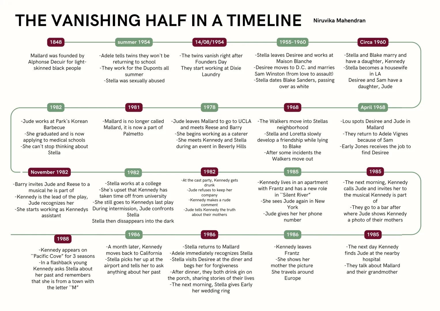 # THE VANISHING HALF IN A TIMELINE
1848
Mallard was founded by
Alphonse Decuir for light-
skinned black people
summer 1954
-Adele tells