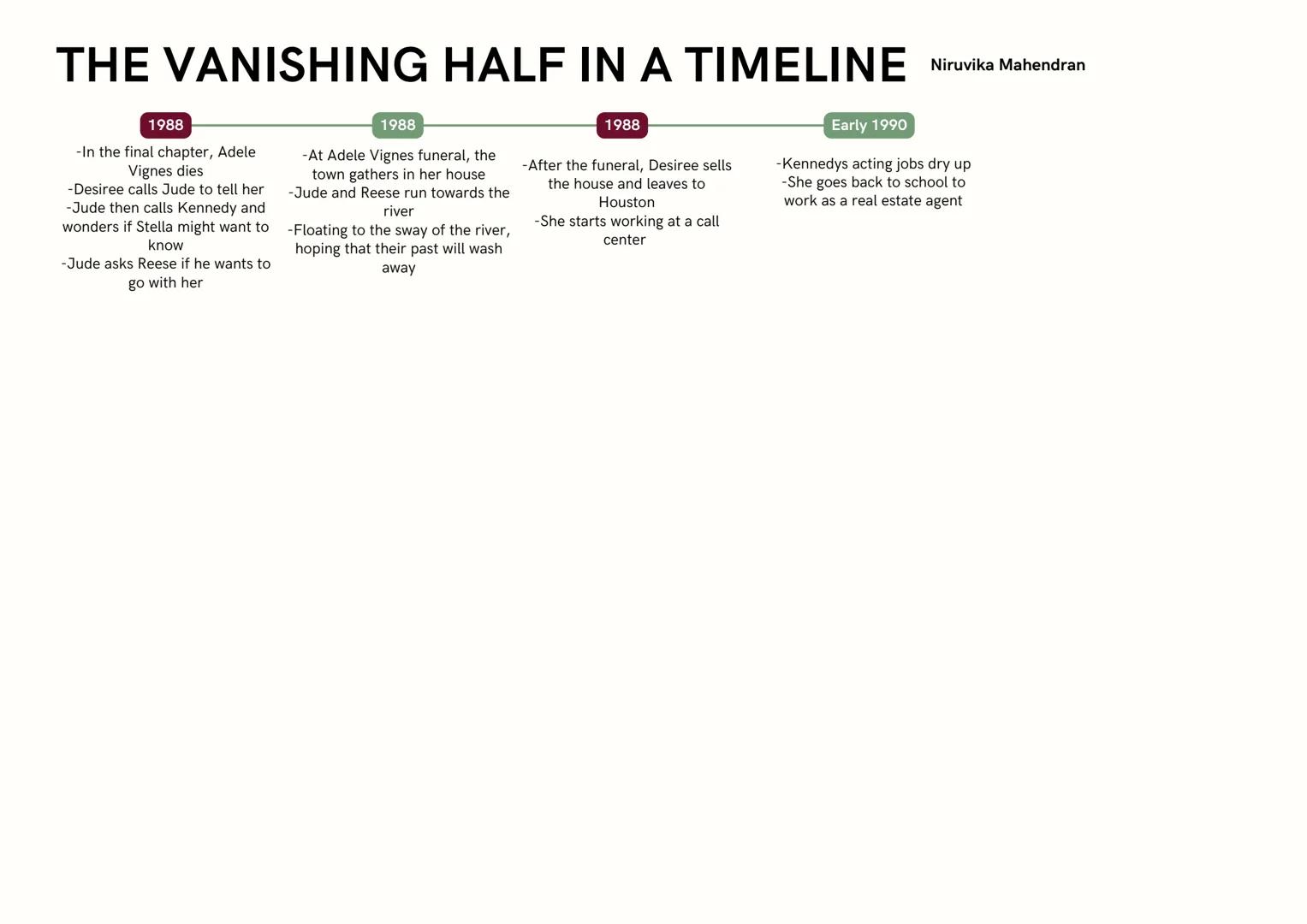 # THE VANISHING HALF IN A TIMELINE
1848
Mallard was founded by
Alphonse Decuir for light-
skinned black people
summer 1954
-Adele tells