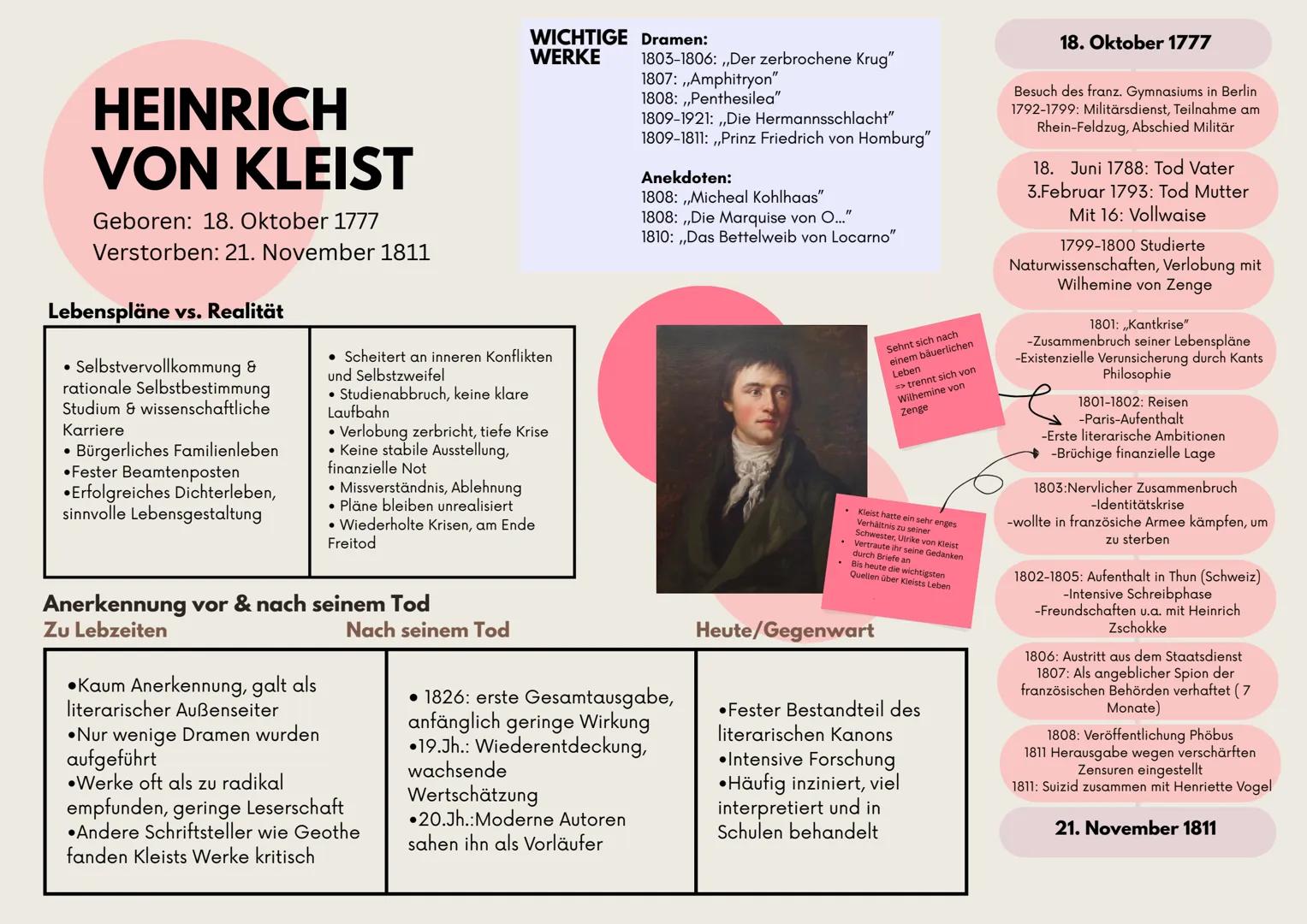 # HEINRICH
VON KLEIST
Geboren: 18. Oktober 1777
Verstorben: 21. November 1811
Lebenspläne vs. Realität
• Selbstvervollkommung &
rationale