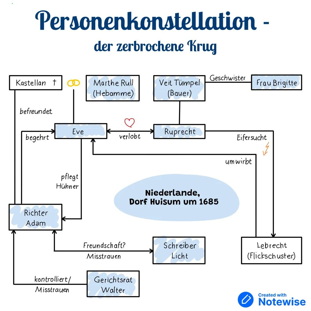 # Personenkonstellation -
der zerbrochene Krug
Kastellan t
Marthe Rull
(Hebamme)
Veit Tümpel
(Bauer)
Geschwister
Frau Brigitte
befreund