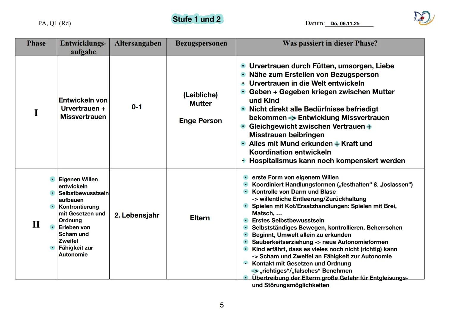 Päda Lk Klausur
EW-LK1, Mo, 15.12.25, Raum: 3.21, Zeit: 09:50-12:35 (165 min), Kürzel: Rd Die psychosoziale Theorie nach Erikson
1. Biograf