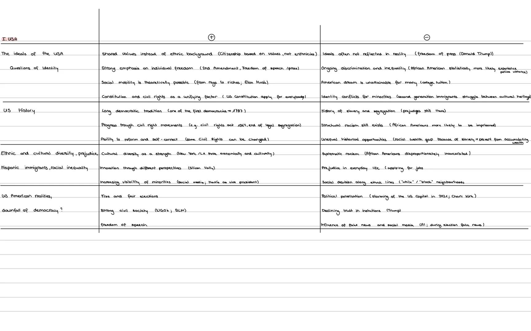 I. USA
The ideals of the USA
Questions of Identity.
Us
History
Ethnic and cultural diversity, prejudice, Cultural.
diversity as a streng