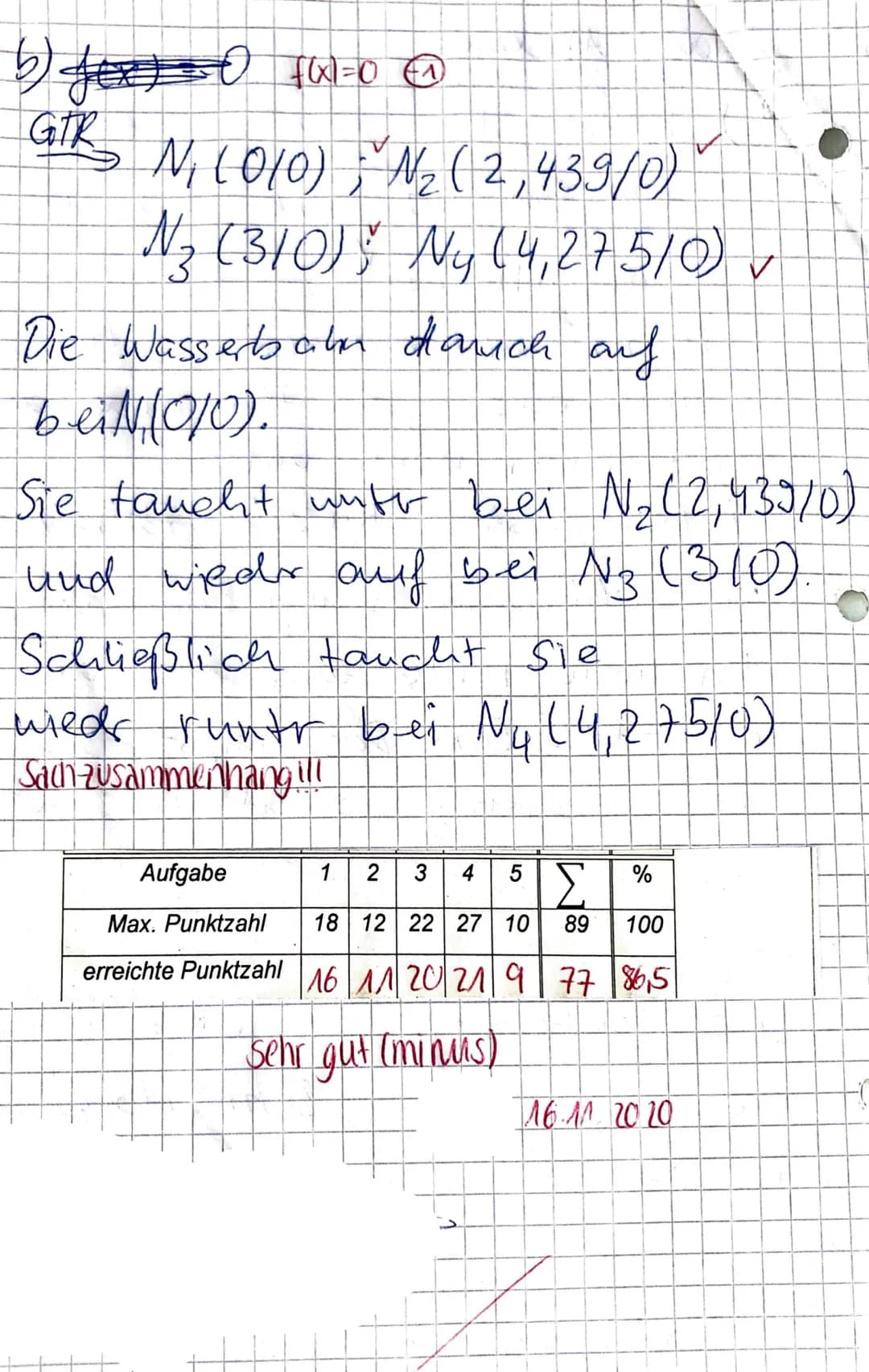 b) $fex)$ $ful=0$ @
GTR
→ $N_1 (0/0)$; $N_2(2,439/0)$
$N_3 (310)$; $N_4 (4,27510)$ v
Die Wasserbalm dawich auf
bei $N_1(0/0)$.
Sie taucht un