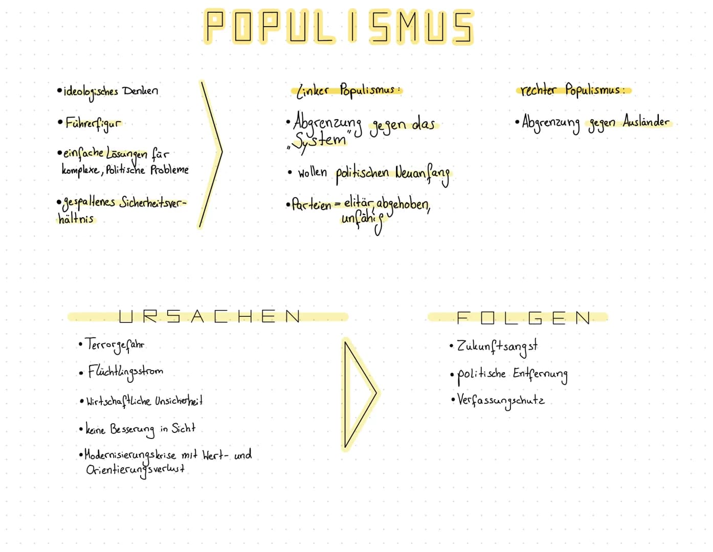 # POPULISMUS
* ideologisches Denken
* Führerfigur
* einfache Lösungen für komplexe, Politische Probleme
* gespaltenes Sicherheitsverhältnis