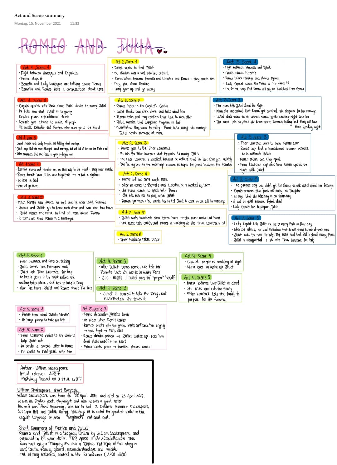 # Act and Scene summary
Montag, 15. November 2021 11:33
# ROMEO AND JULIA ♡
## Act 1, Scene 1
* Fight between Montagues and Capulets
* Pri